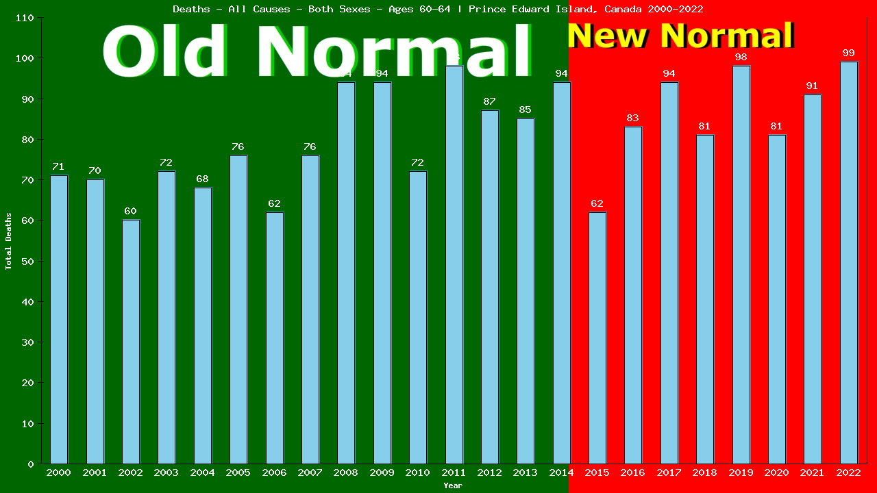 Graph showing Deaths - All Causes - Male - Aged 60-64 | Prince Edward Island, Canada